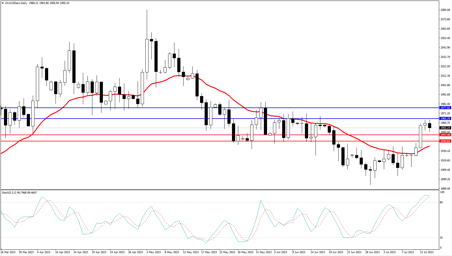 2023.7.16 周线级别市场分析 by Franky-第8张图