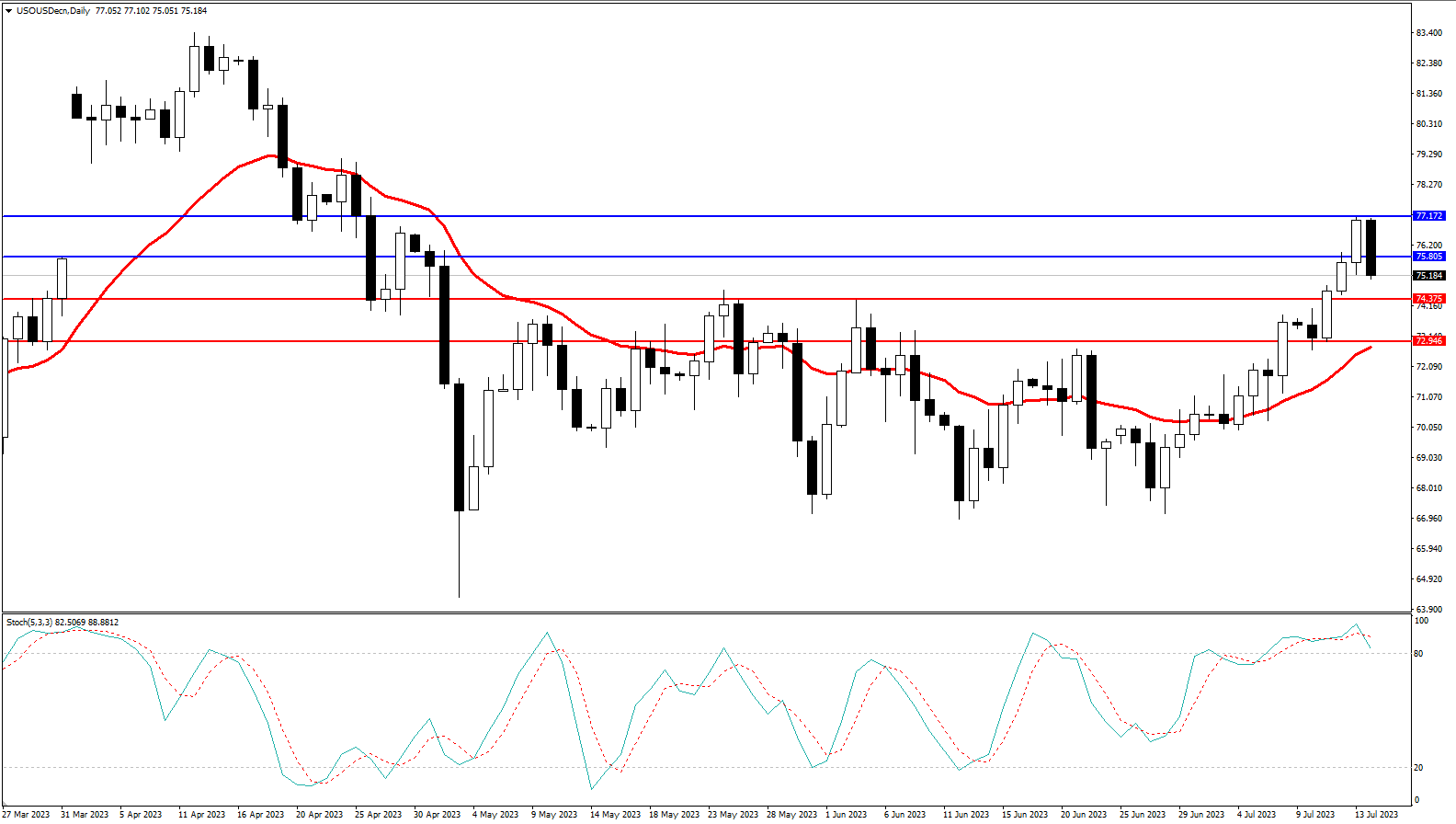 2023.7.16 周线级别市场分析 by Franky-第10张图