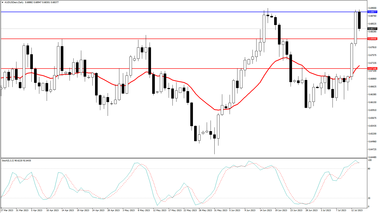 2023.7.16 周线级别市场分析 by Franky-第1张图