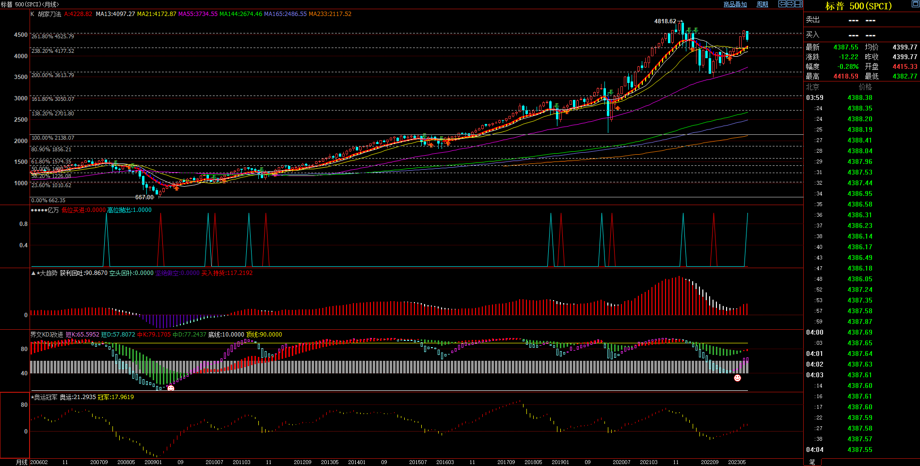 2023.8.23  近期标普指数基本面与技术面浅析-Pic no.3