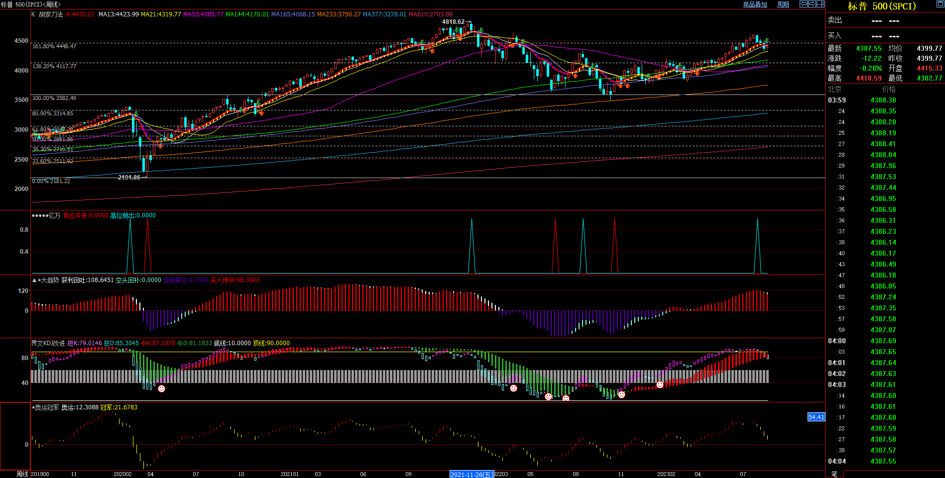 2023.8.23  近期标普指数基本面与技术面浅析-Pic no.2