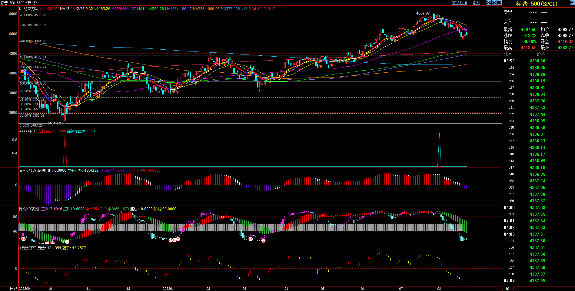 2023.8.23  近期标普指数基本面与技术面浅析-Pic no.1
