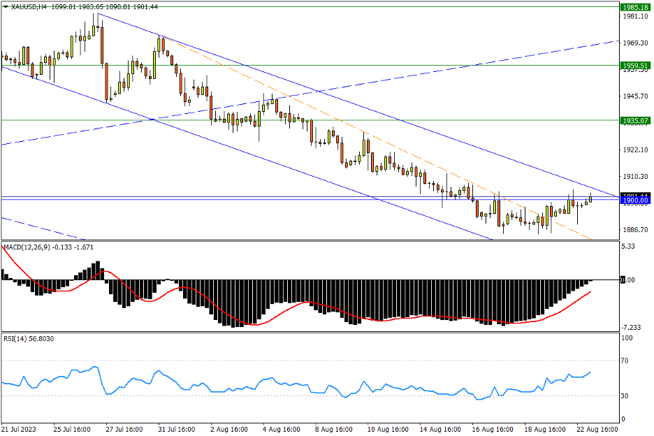 08/23 XAU/USD 反弹偶见峥嵘，挑战双重阻力-Pic no.1