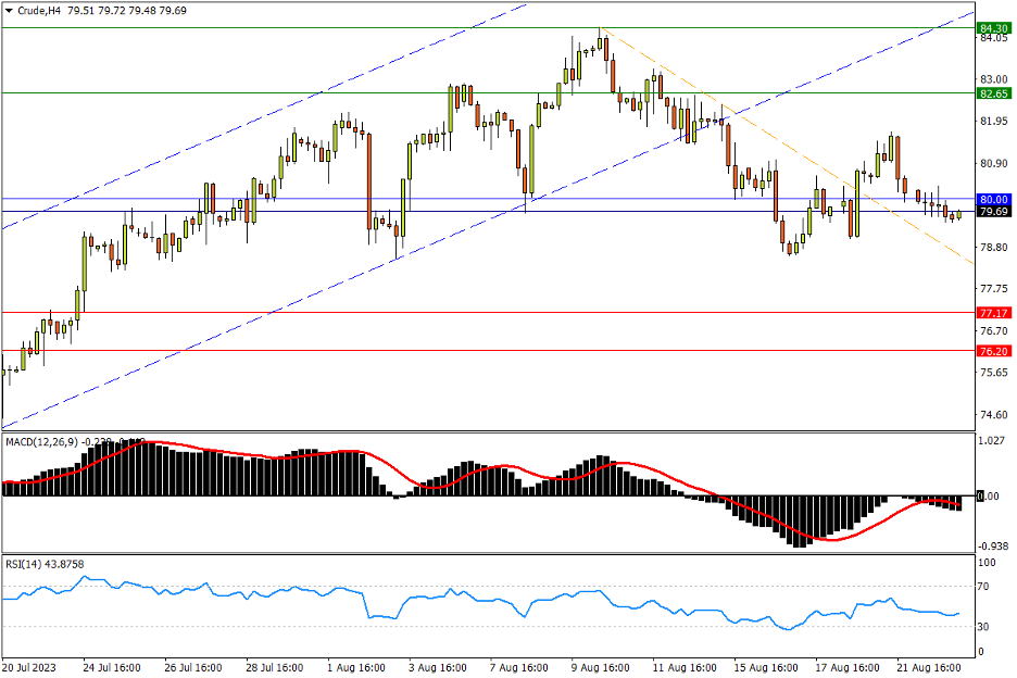 08/23 CRUDE 再度磨破80关口，重启跌势风险犹存-Pic no.1