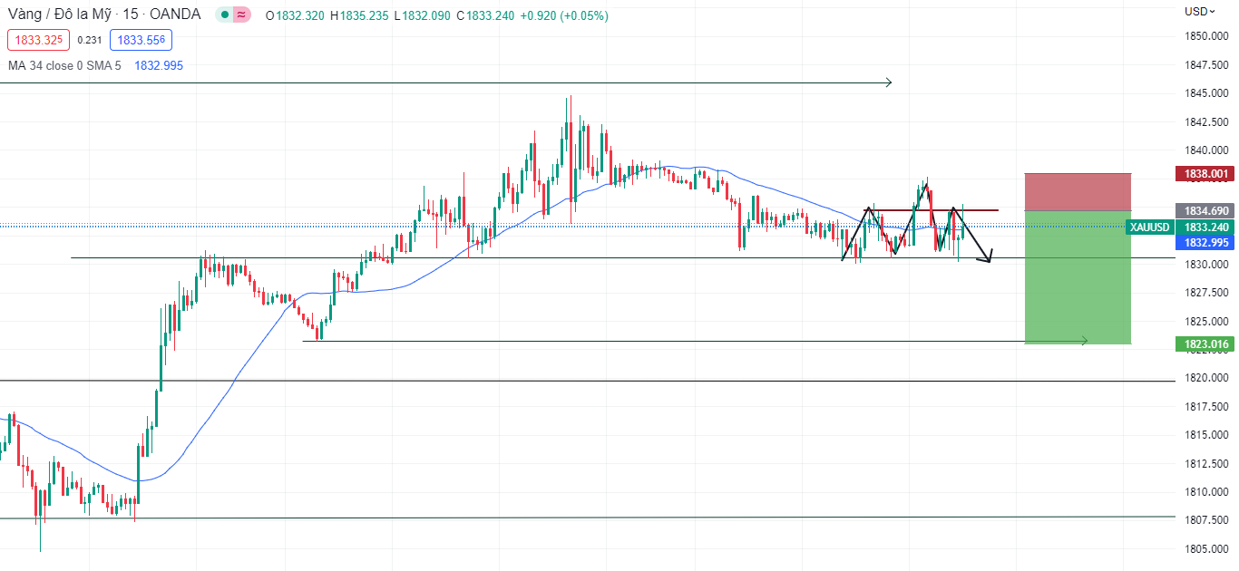Dữ liệu trợ cấp tốt cho đô la, XAUUSD biến động mạnh trong ngắn hạn (02/03/2023)-Pic no.3