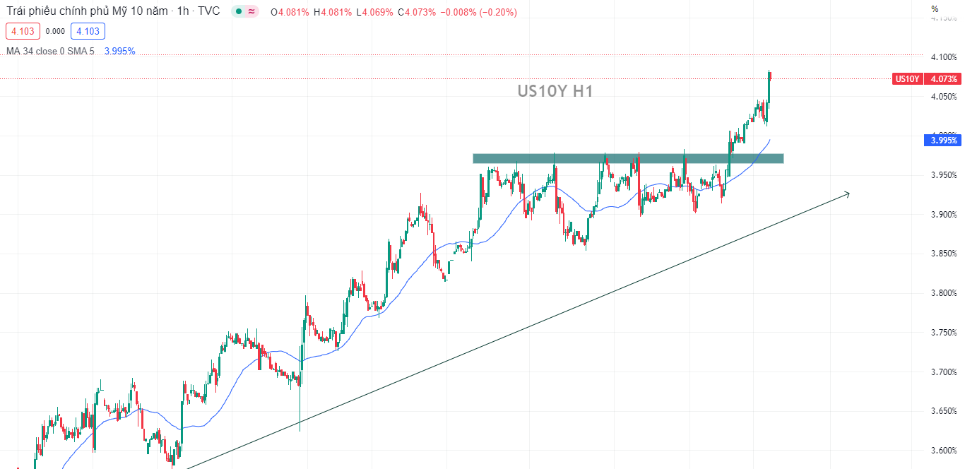 Dữ liệu trợ cấp tốt cho đô la, XAUUSD biến động mạnh trong ngắn hạn (02/03/2023)-Pic no.2
