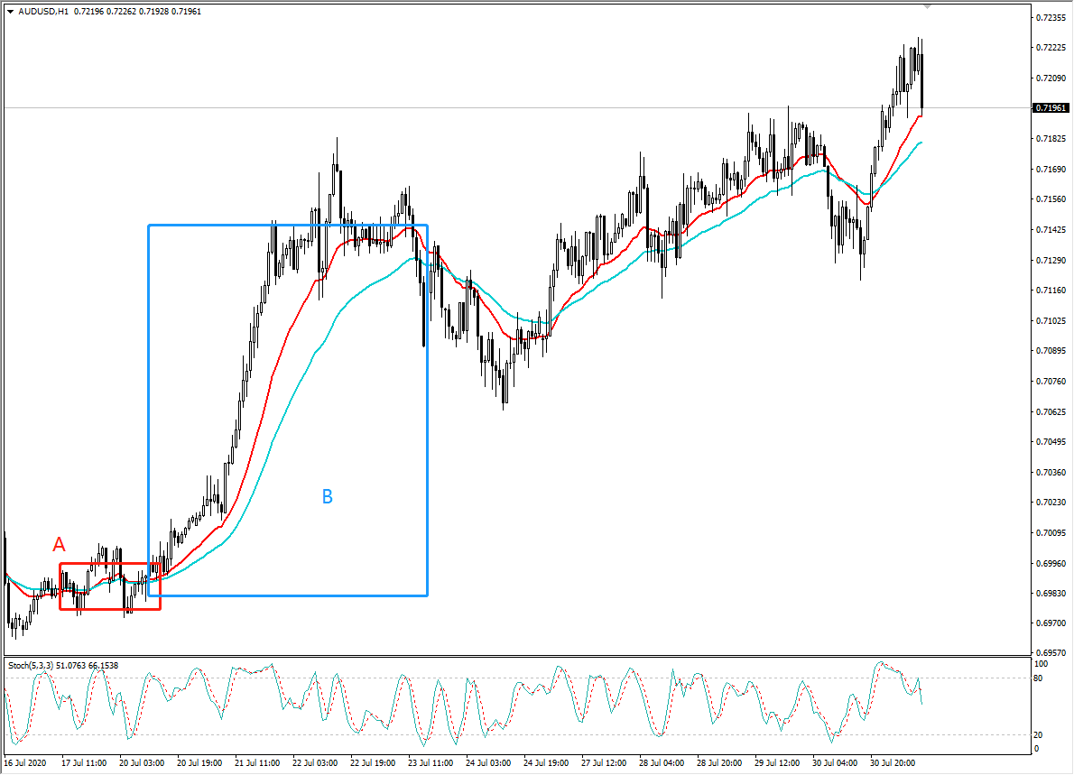 均线不可不知的常规用法！！ - 作者有脾气的k线