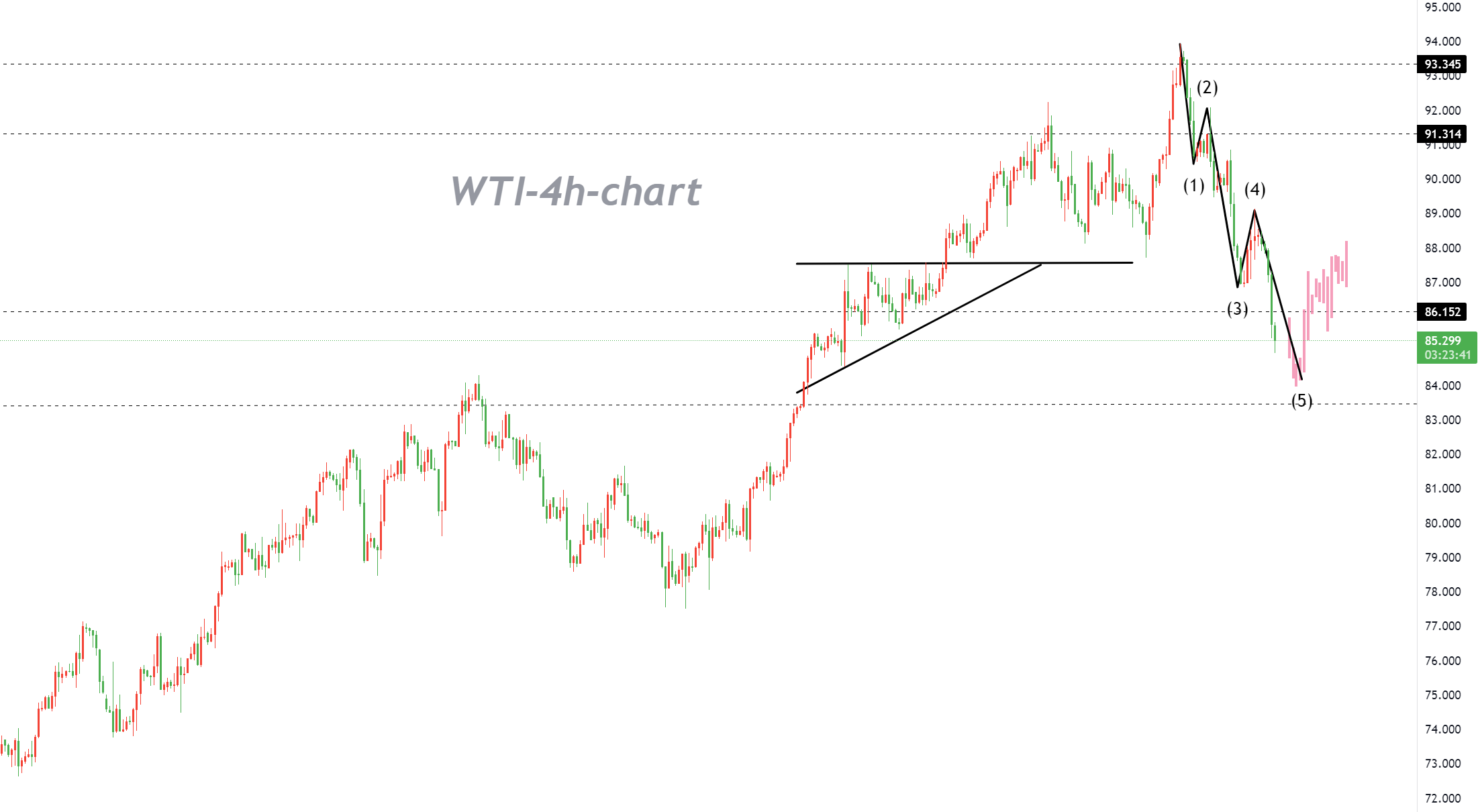 10/04 WTI: "Downward Impulse Waves" Structure Is About to Come to an End and Reverse?-Pic no.1