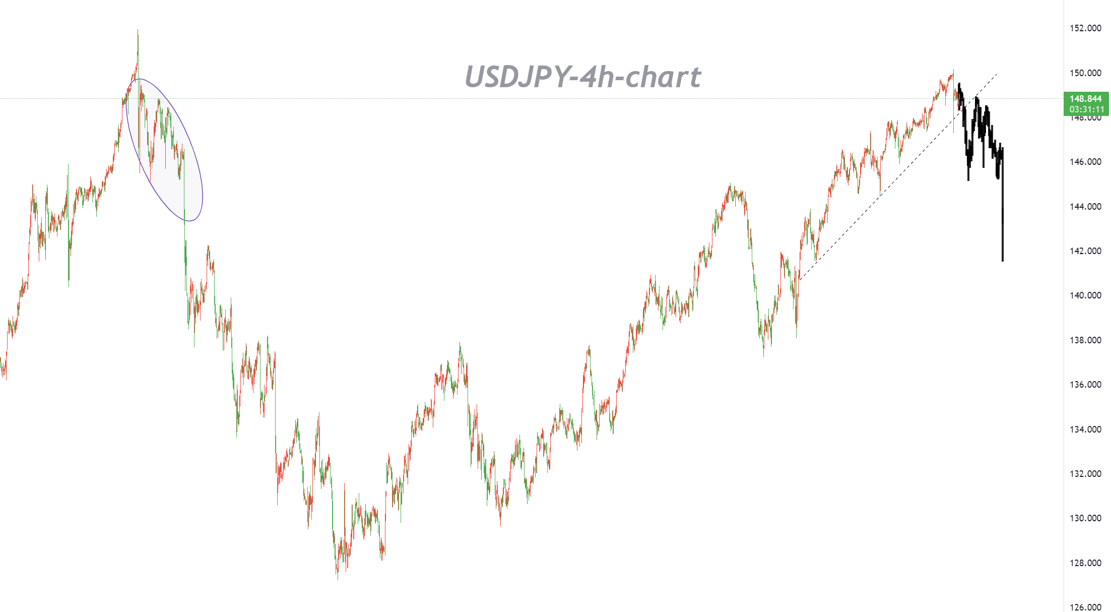 10 /05 USDJPY: A "Deja Vu" Sell-Off May Have Begun-Pic no.1