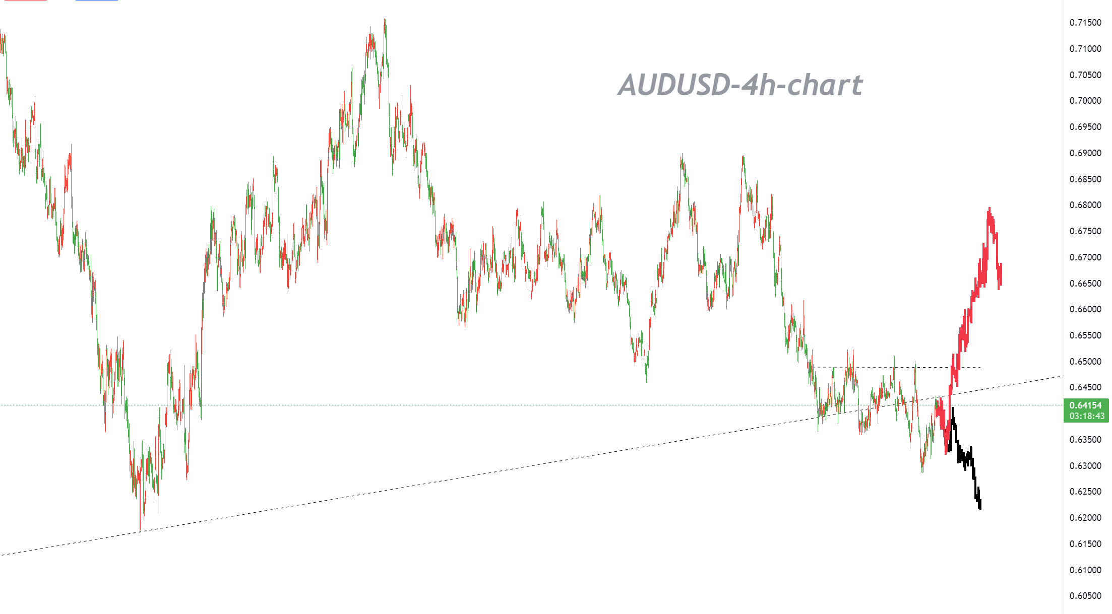 10/10 AUDUSD: Redefining the Sustainability of Bears-Pic no.1