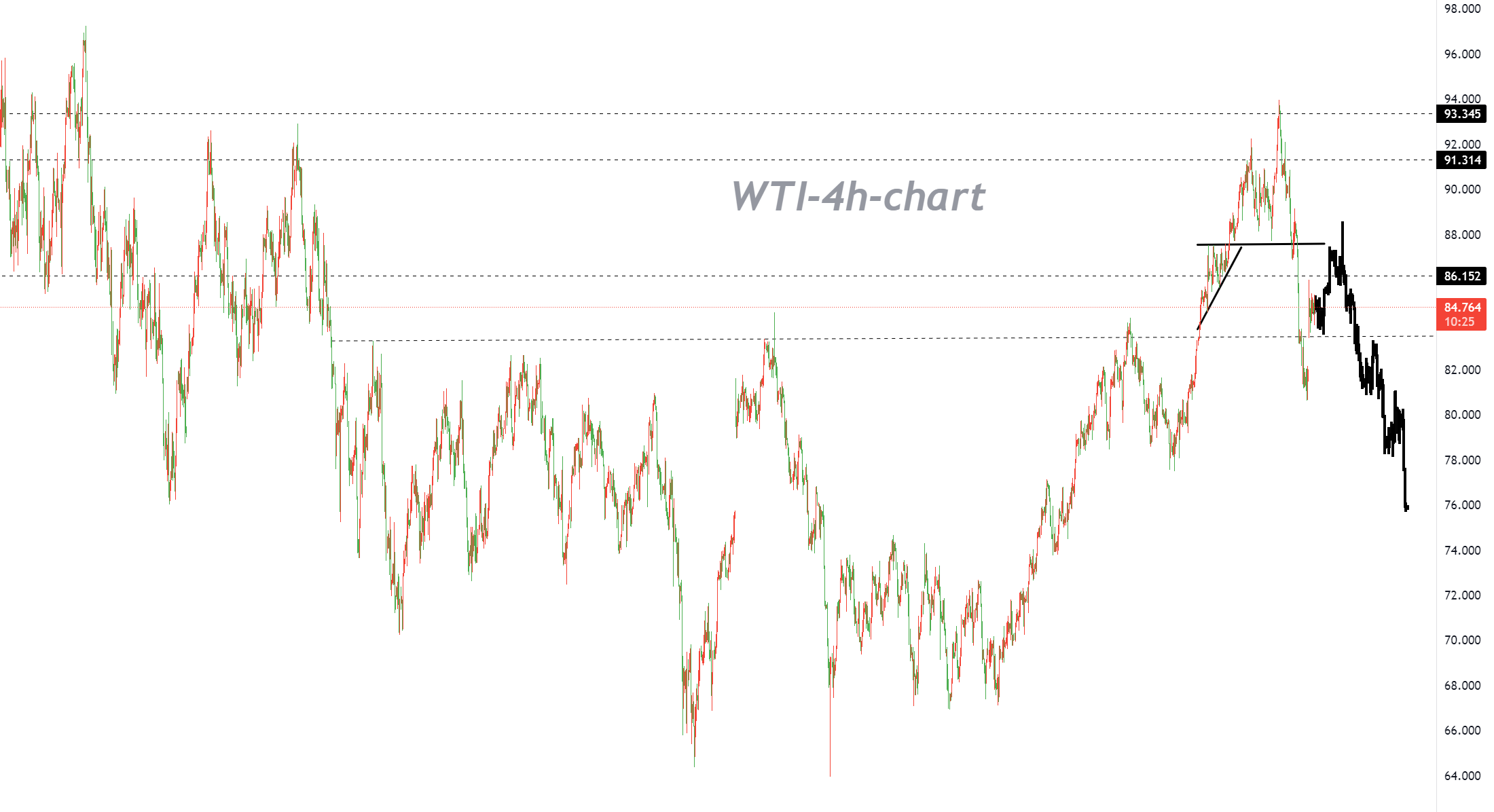 10/10 WTI: Gap Will Definitely Be Recovered, But It's Not Imminent-Pic no.1