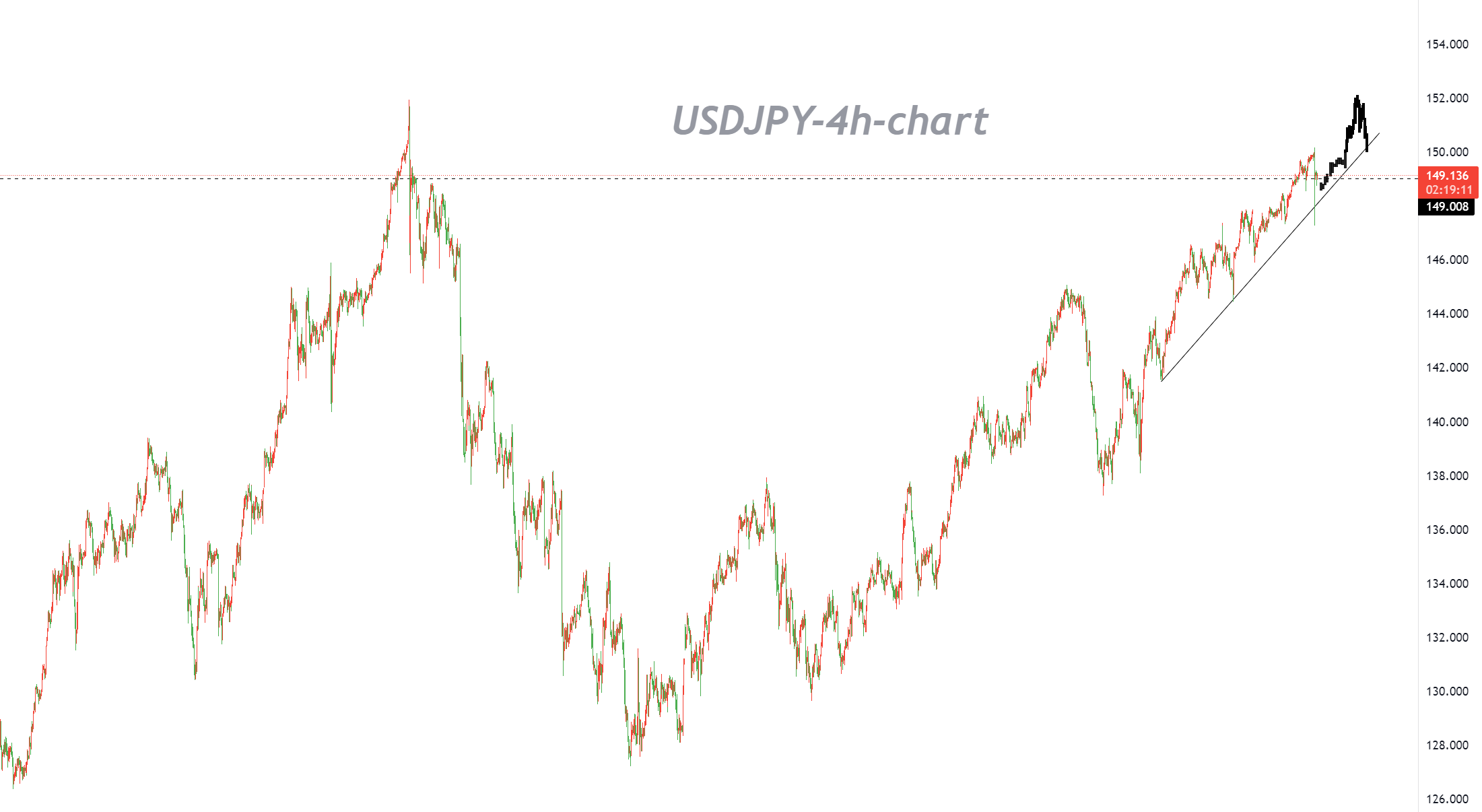 10/04 USDJPY：即使遭遇强劲抛售，上升趋势仍然完好无损-Pic no.1
