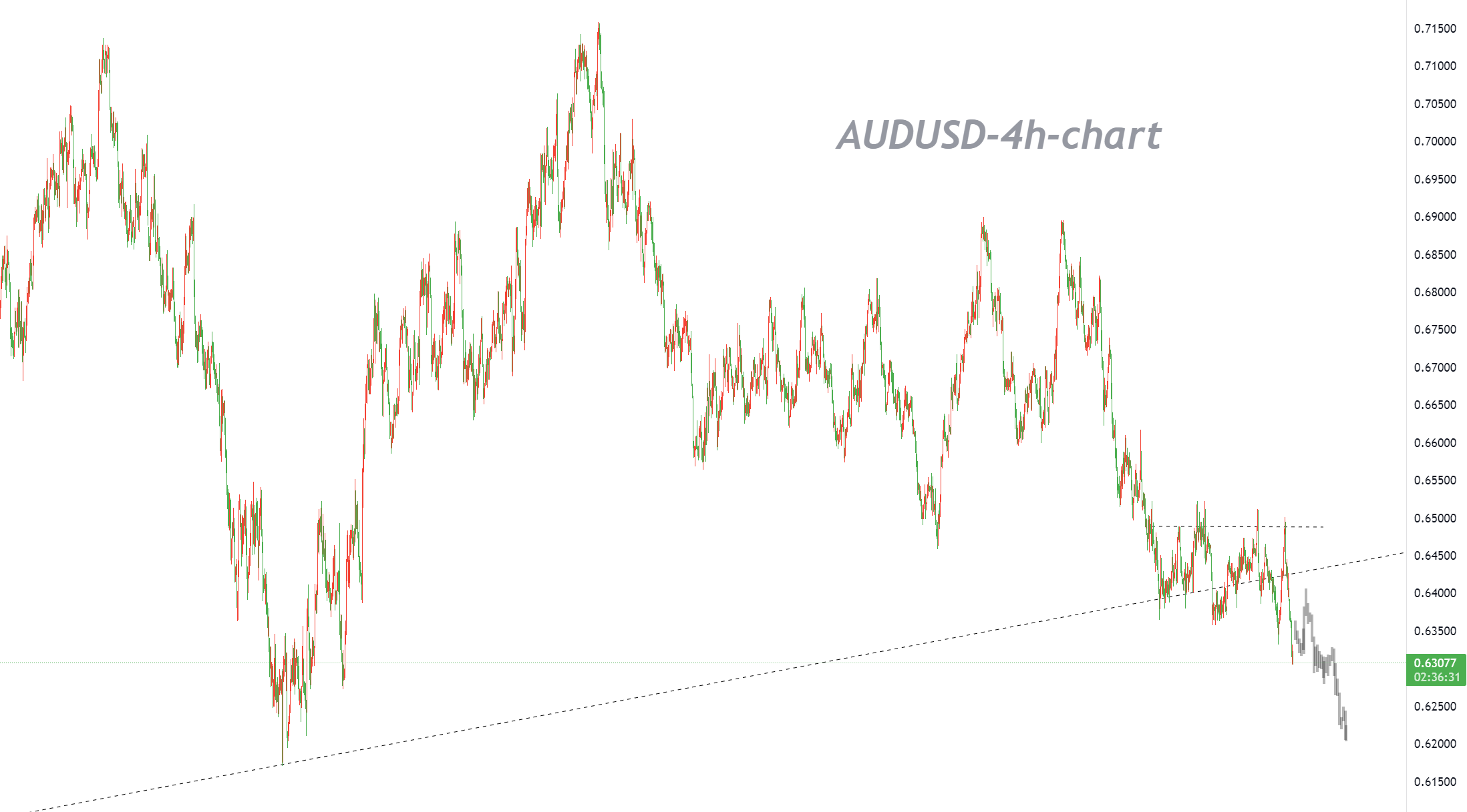 10/03 AUDUSD：尽管下跌节奏缓慢，理应继续保持逢高做空原则-Pic no.1