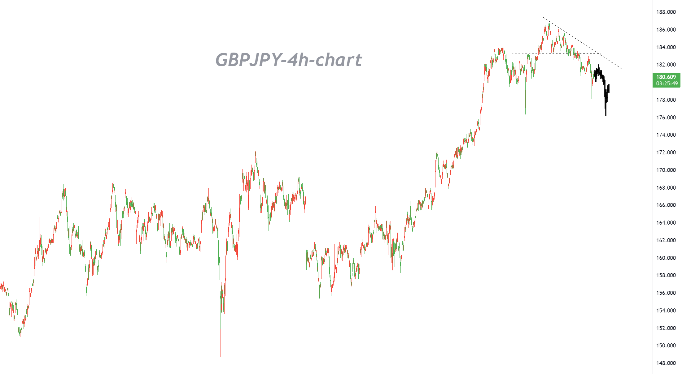 10 /05 GBPJPY：高点不断下移，以逢高做空为主-Pic no.1