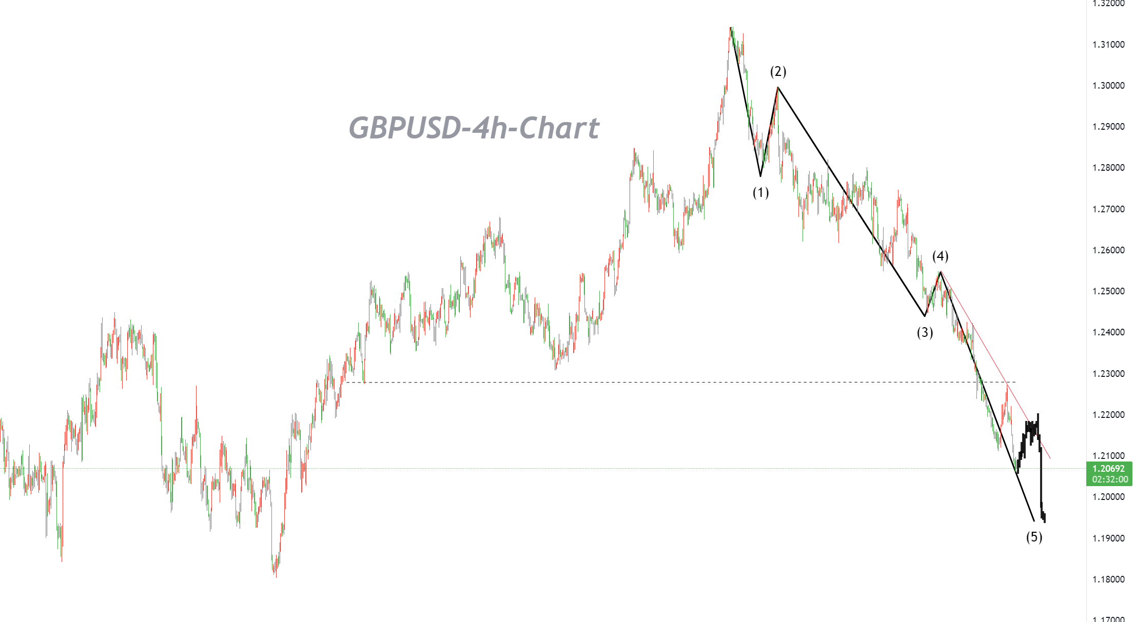 10/03 GBPUSD：“下降五浪”结构将迎来最后一次下跌？-Pic no.1
