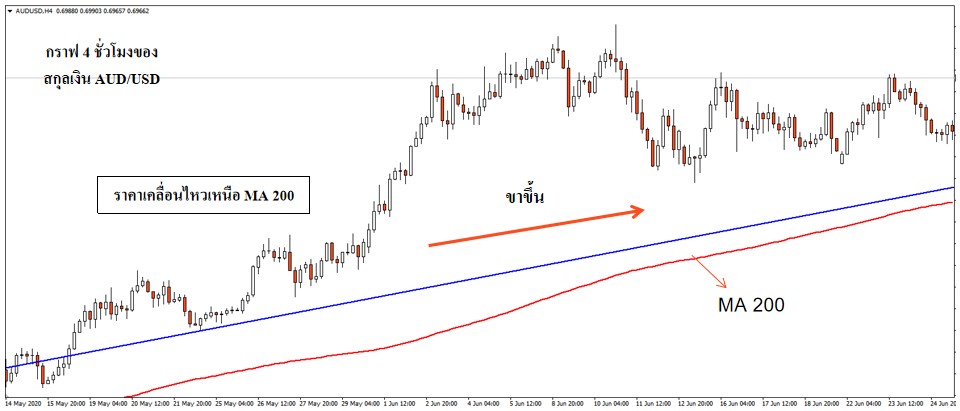 หาจุดเข้าและออกด้วยกลยุทธ์แบบหลายกรอบเวลา-صورة 1