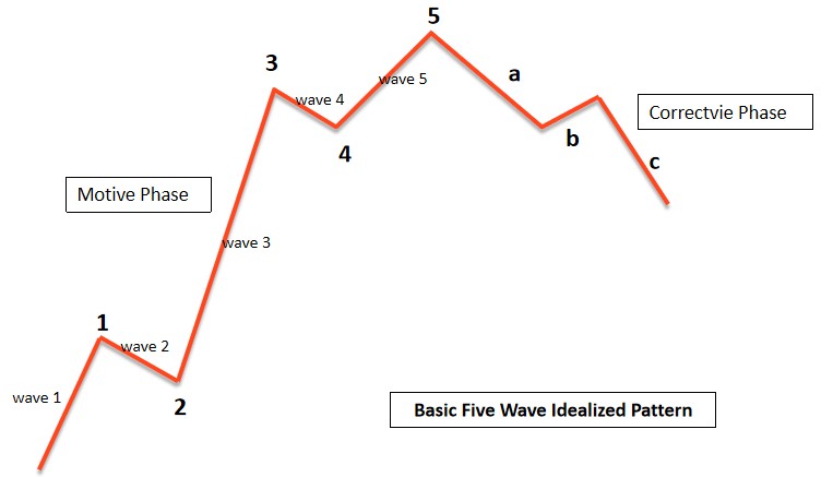 คลื่นพักตัว (Corrective Waves) ในทฤษฎี Elliott Wave-صورة 1
