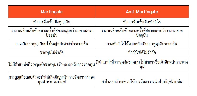 กลยุทธ์การซื้อขาย Anti-Martingel Strategy คืออะไร?-صورة 1