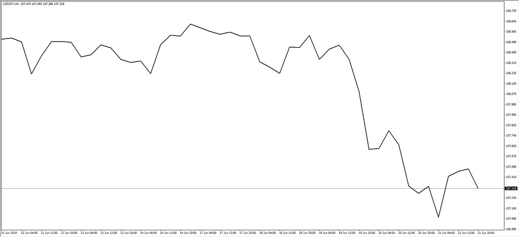 أشهر أنواع الرسوم البيانية في الفوركس-Pic no.1