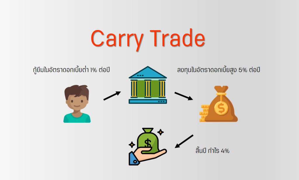 Carry Trade คืออะไร?-صورة 1