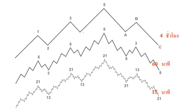เหตุใดต้องดูหลายกรอบเวลาในขณะทำการซื้อขายฟอเร็กซ์-صورة 1