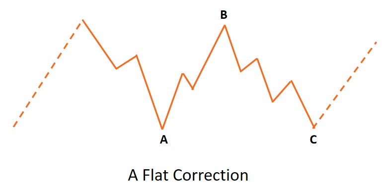 4 ประเภทของ Corrective Waves-صورة 2