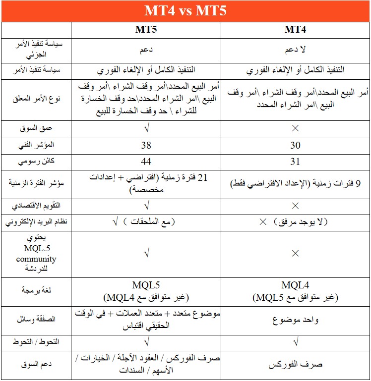 الفرق بين منصتي MT4وMT5-صورة 1