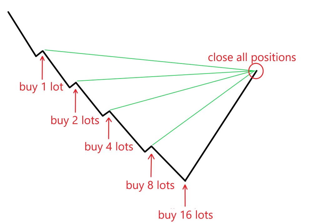เทรดด้วย Martingale Strategy-صورة 1