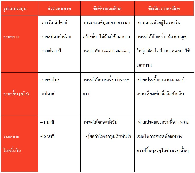 คุณควรเทรดในกรอบเวลาใด-صورة 1