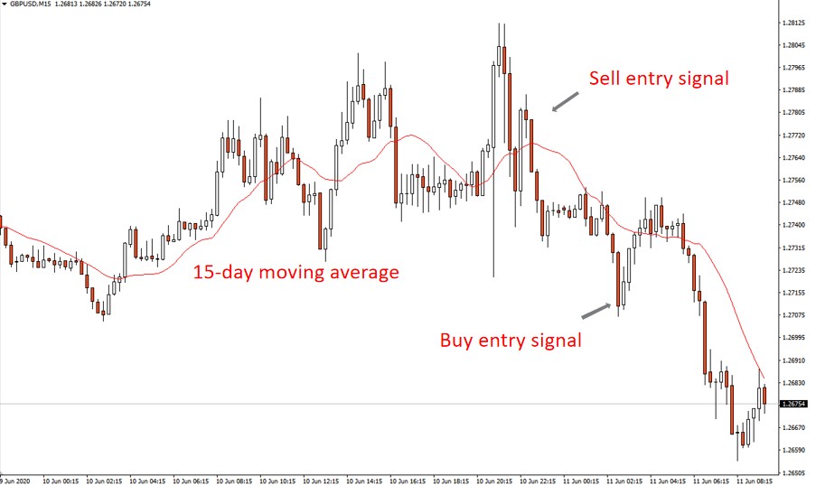 เทรดด้วย Martingale Strategy-صورة 2
