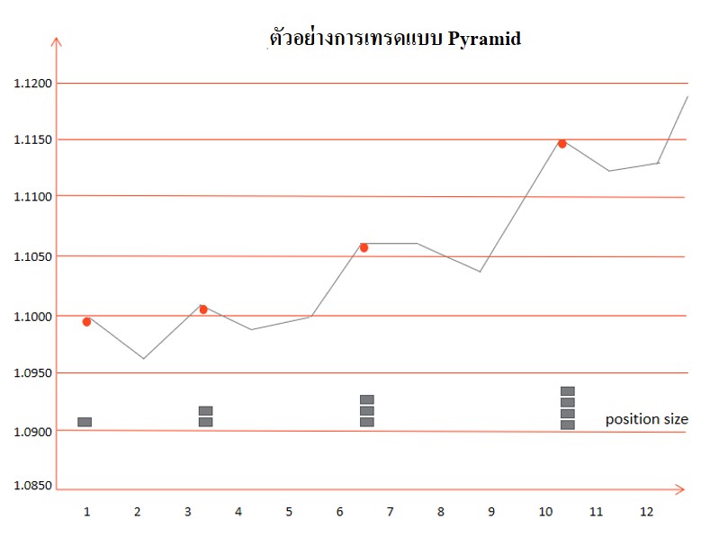 การปรับพอร์ตโดยใช้กลยุทธ์การซื้อขายแบบพีระมิด-صورة 1
