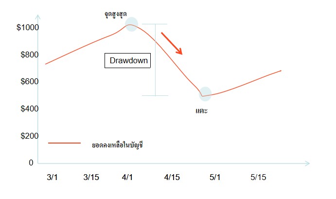 Drawdown คืออะไร-รูปภาพที่ 1
