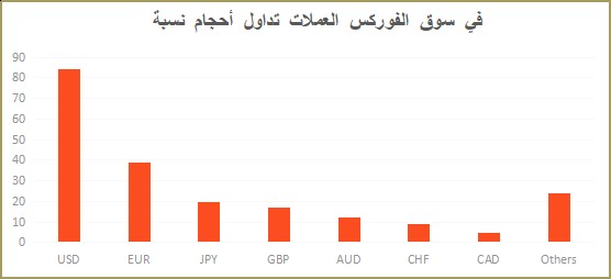 كم تبلغ أحجام السيولة المتداولة في سوق الفوركس؟-صورة 1