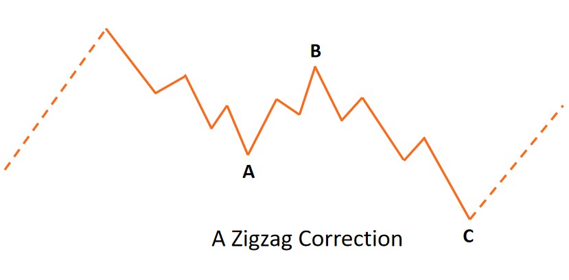 4 ประเภทของ Corrective Waves-صورة 1