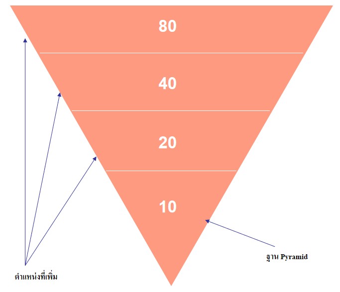การปรับพอร์ตโดยใช้กลยุทธ์การซื้อขายแบบพีระมิด-صورة 2