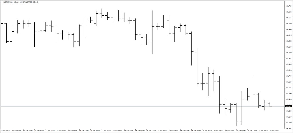 أشهر أنواع الرسوم البيانية في الفوركس-Pic no.2
