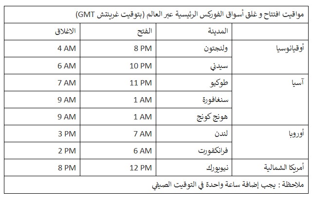 ما هي أوقات عمل سوق الفوركس؟-صورة 1