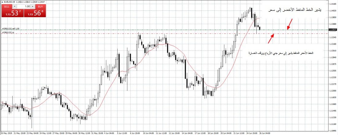 أوامر وقف الخسارة وجني الأرباح-صورة 1