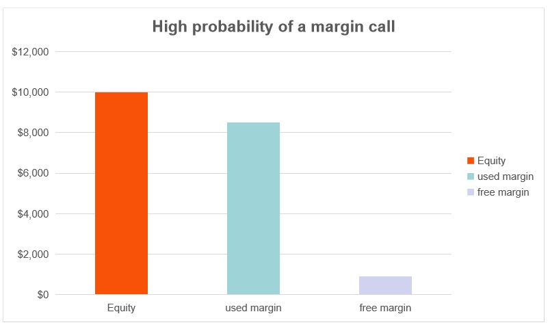 What is Margin Call and Stop Out Level?-Pic no.1